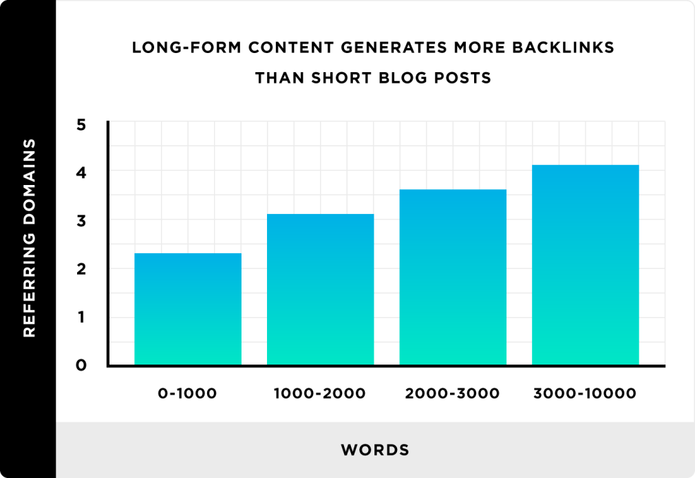 long form content get more social shares and backlinks