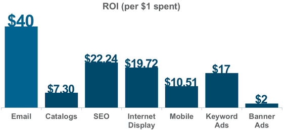 seo generates 22$ for every 1$