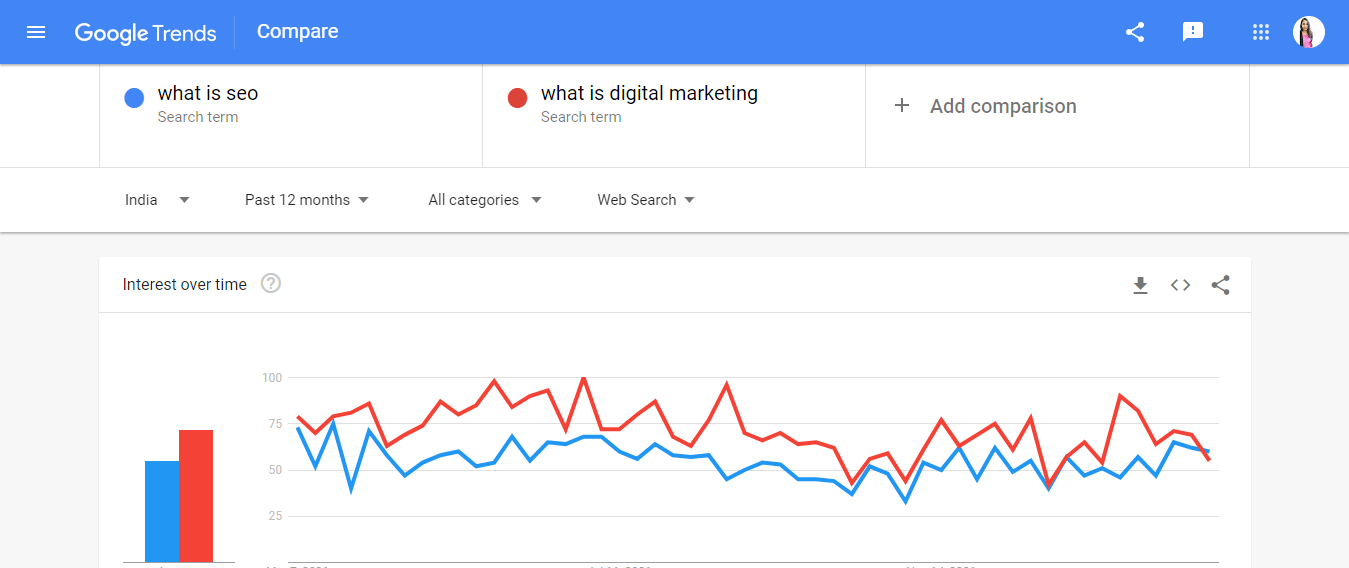 trends comparison