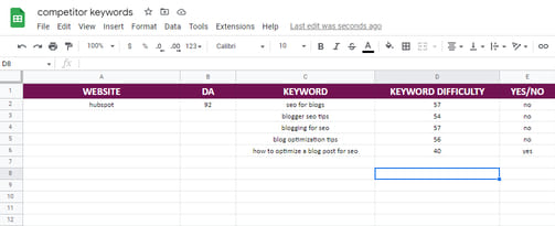 google sheet with keyword and their difficulty level