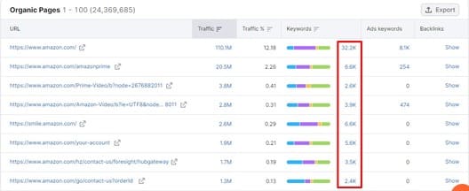 Top ranking pages on semrush
