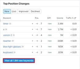 Top position changes on semrush