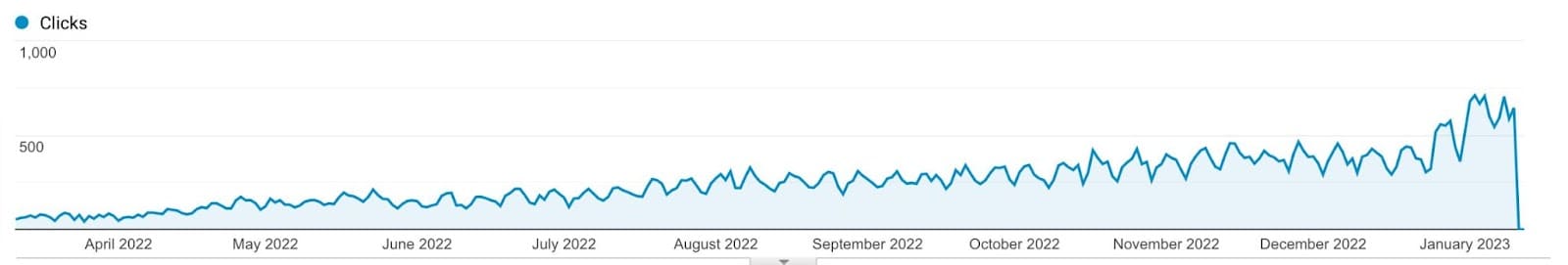 clicks growth overtime