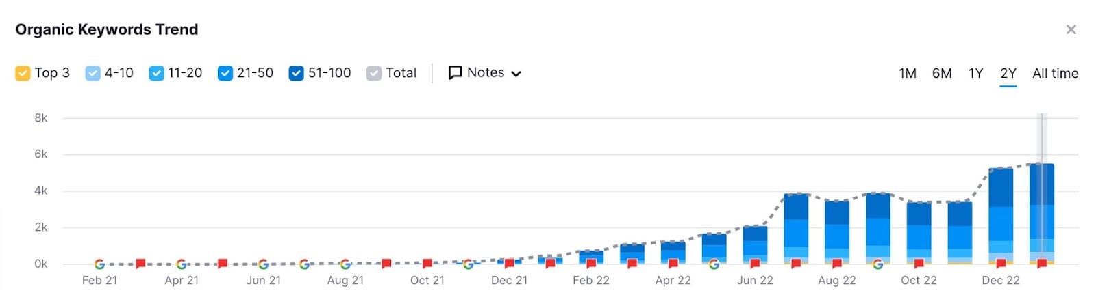 keyword growth trend